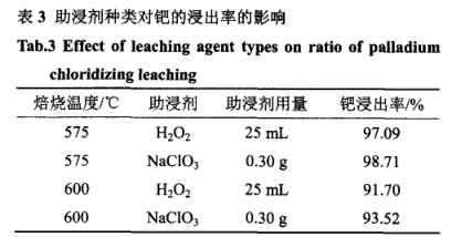 采用氯化法从废钯氧化铝催化剂中提取钯(二)