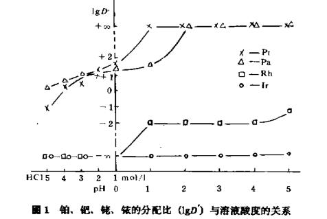 阳离子交换法分离富集铂钯铑铱(二)