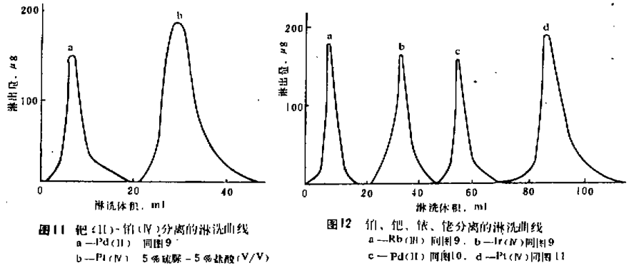 铂钯铑铱的萃淋色谱分离方法分析(二)