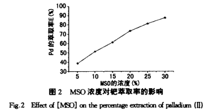 亚砜M与合成亚砜MSO萃取分离钯的方法(一)