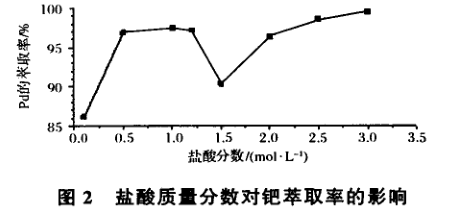 丁基苯并噻唑亚砜萃取分离贵金属钯(二)