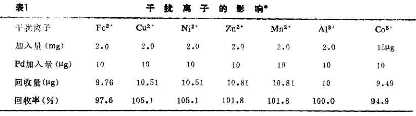 季铵型萃取剂N263萃取色谱法分离富集痕量钯(二)
