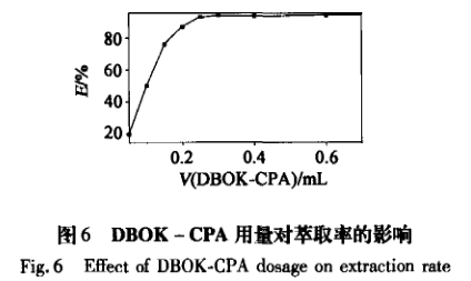 分光光度法DBOK-CPA萃取剂萃取贵金属钯(二)