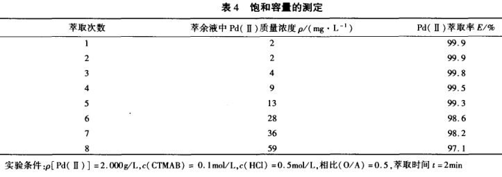 CTMAB碘化钾正戊醇体系萃取分离钯(二)