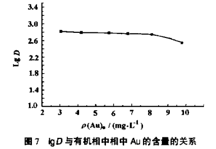 甲基异丁酮萃取分离贵金属金铂钯(二)
