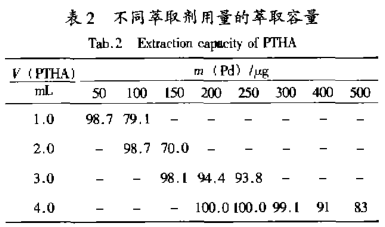 丁苯异硫脲基乙酸萃取贵金属钯分析(二)