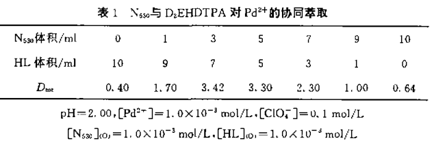 N530与D2EHDTPA协同萃取贵金属钯的分析