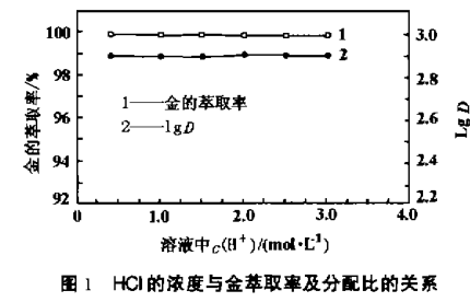 甲基异丁酮萃取分离贵金属金铂钯(一)