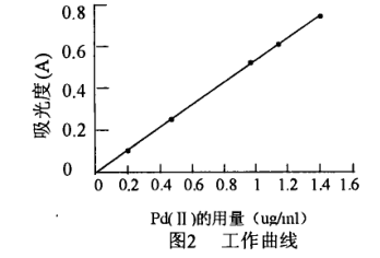 PEG-2000水溶液在硫酸铵萃取分光光度法测定微量钯