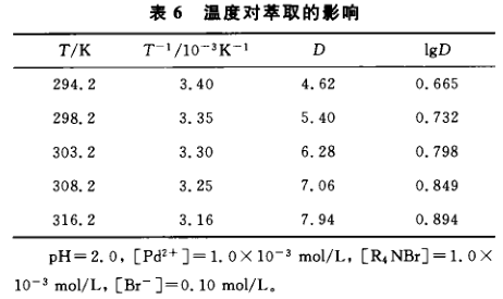 十六烷基三甲基溴化铵萃取分离钯分析