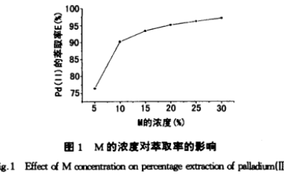 亚砜M与合成亚砜MSO萃取分离钯的方法(一)