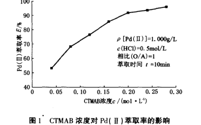 CTMAB碘化钾正戊醇体系萃取分离钯(一)