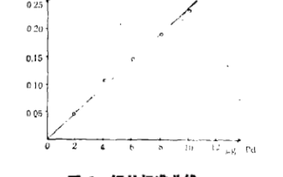 季铵型萃取剂N263萃取色谱法分离富集痕量钯(一)