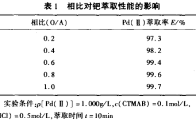 CTMAB碘化钾正戊醇体系萃取分离钯(二)